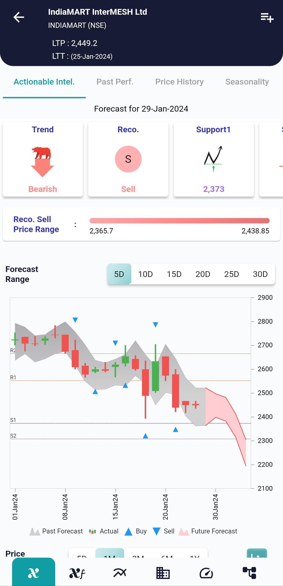 #INDIAMART (NSE) Stock Report | 29 Jan 2024 INDIAMART NSE AI 29