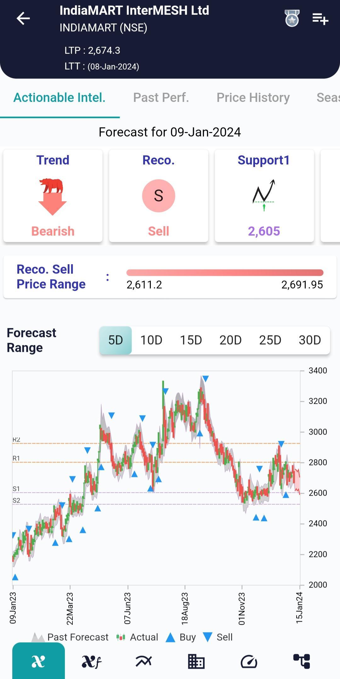 #INDIAMART (NSE) Stock Report | 09 Jan 2024 INDIAMART NSE AI 9