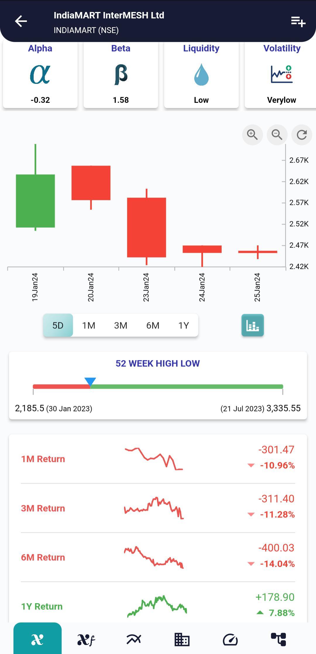 #INDIAMART (NSE) Stock Report | 29 Jan 2024 INDIAMART NSE PRICEHIST 29