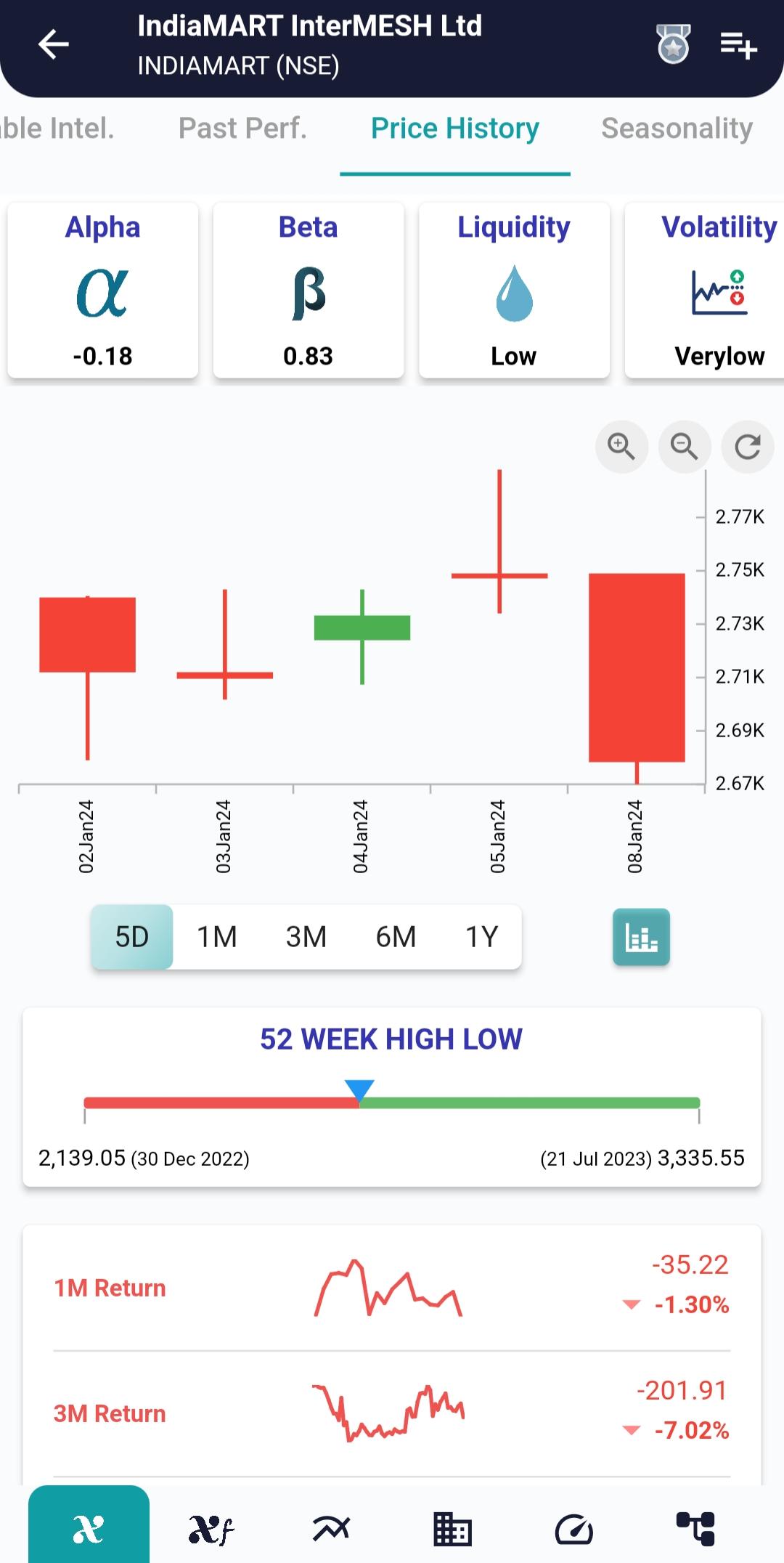 #INDIAMART (NSE) Stock Report | 09 Jan 2024 INDIAMART NSE PRICEHIST 9