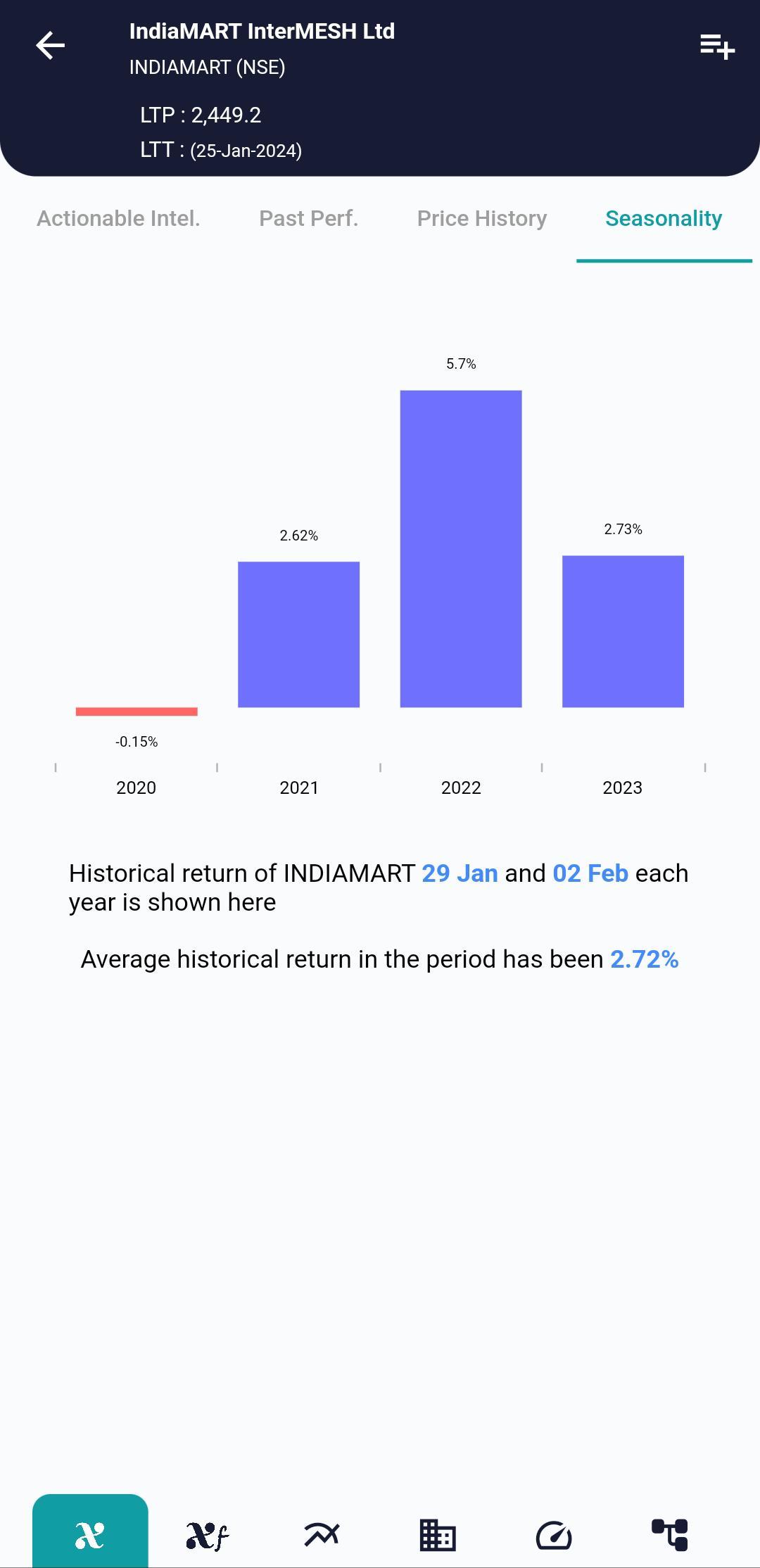 #INDIAMART (NSE) Stock Report | 29 Jan 2024 INDIAMART NSE Seasonality 29