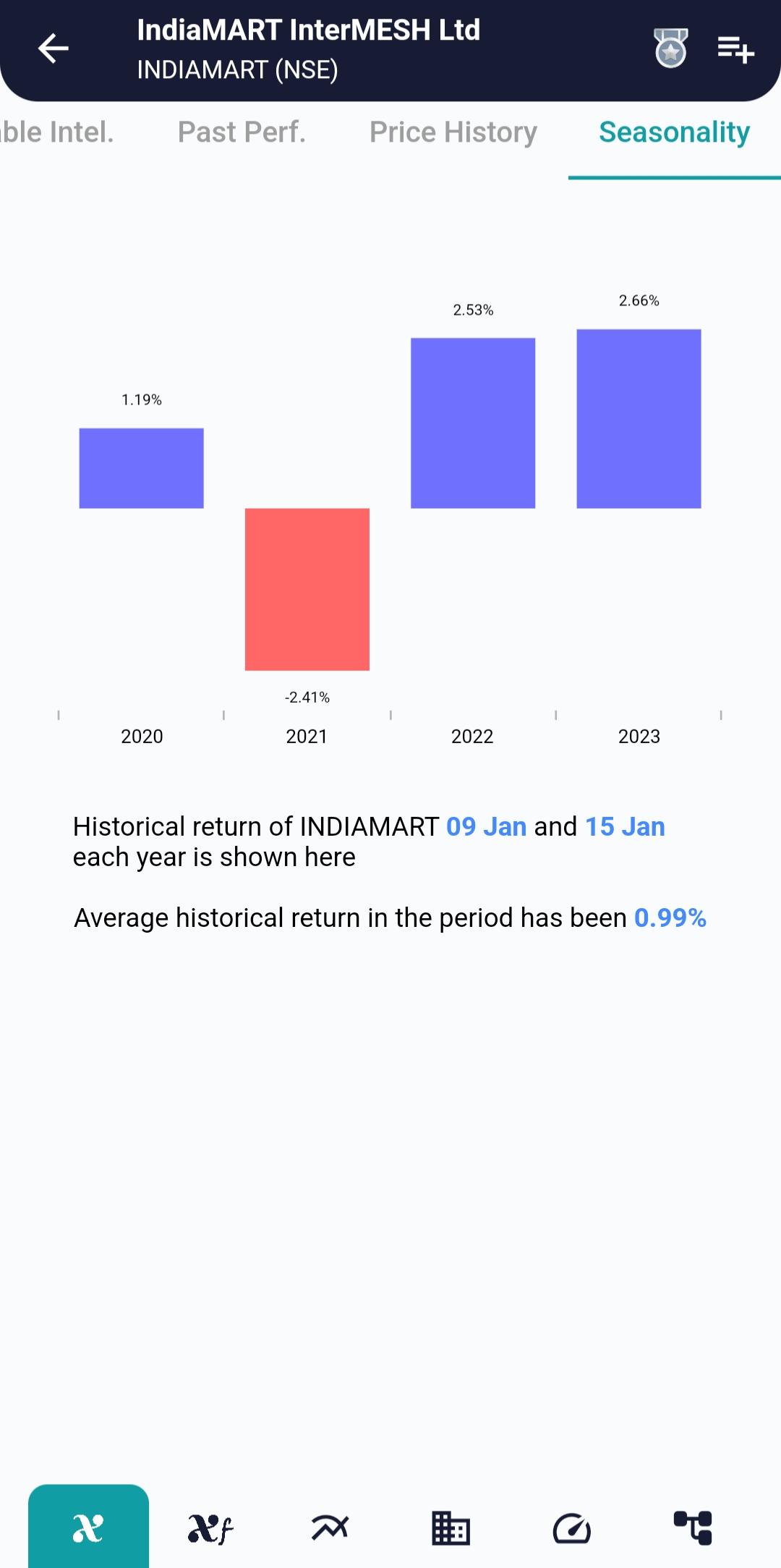 #INDIAMART (NSE) Stock Report | 09 Jan 2024 INDIAMART NSE Seasonality 9