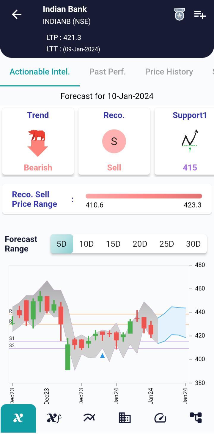 #INDIANB (NSE) Stock Report | 10 Jan 2024 INDIANB NSE AI 10