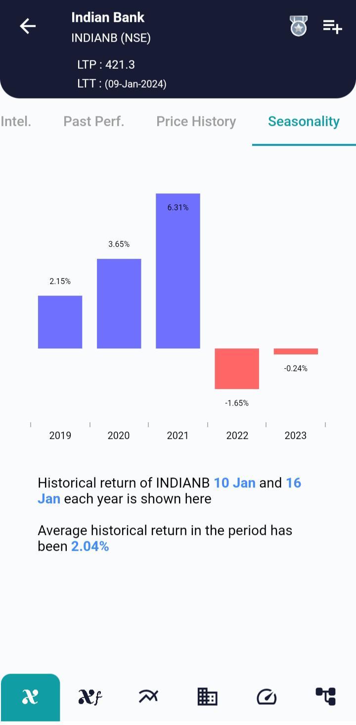 #INDIANB (NSE) Stock Report | 10 Jan 2024 INDIANB NSE Seasonality 10