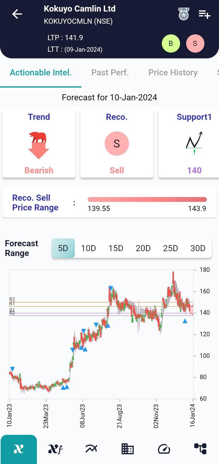 #KOKUYOCMLN (NSE) Stock Report | 10 Jan 2024 KOKUYOCMLN NSE AI 10