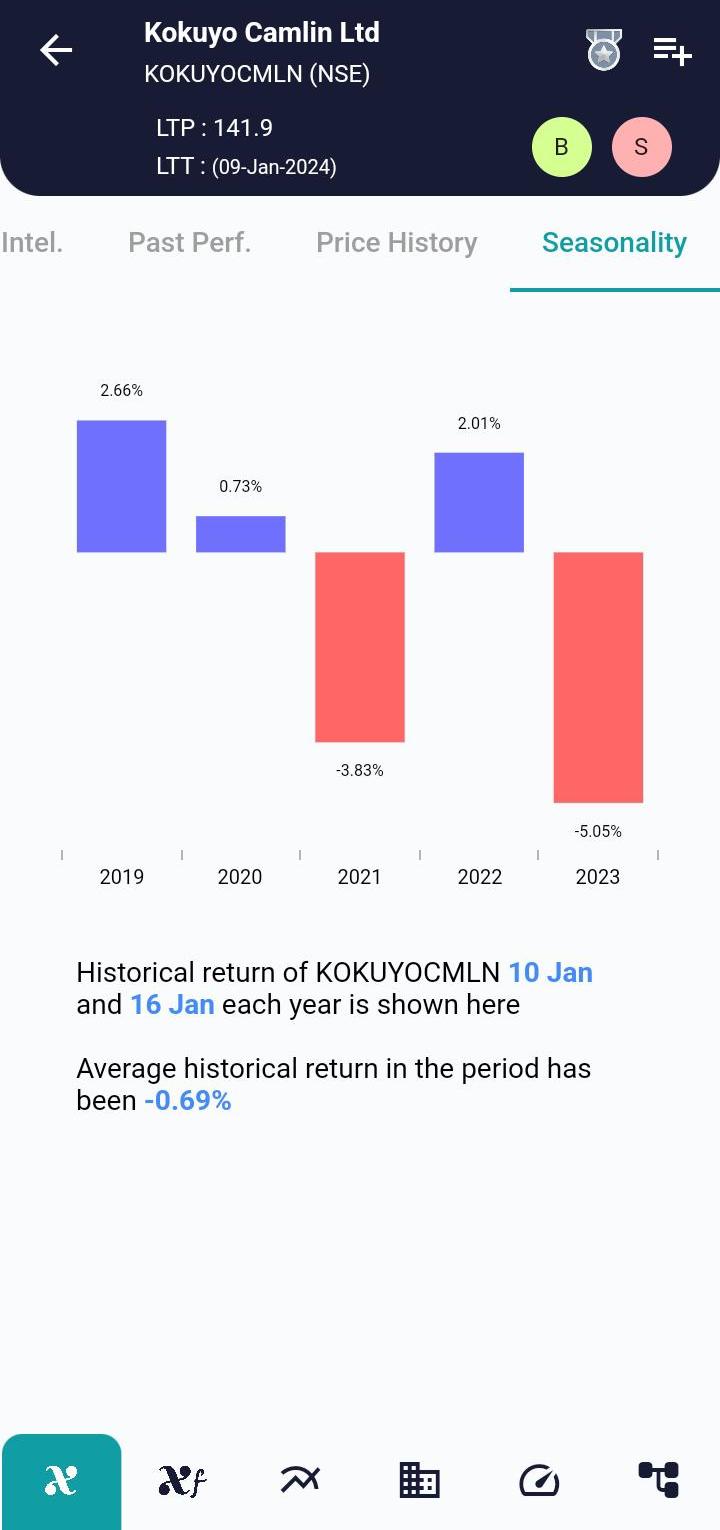 #KOKUYOCMLN (NSE) Stock Report | 10 Jan 2024 KOKUYOCMLN NSE Seasonality 10