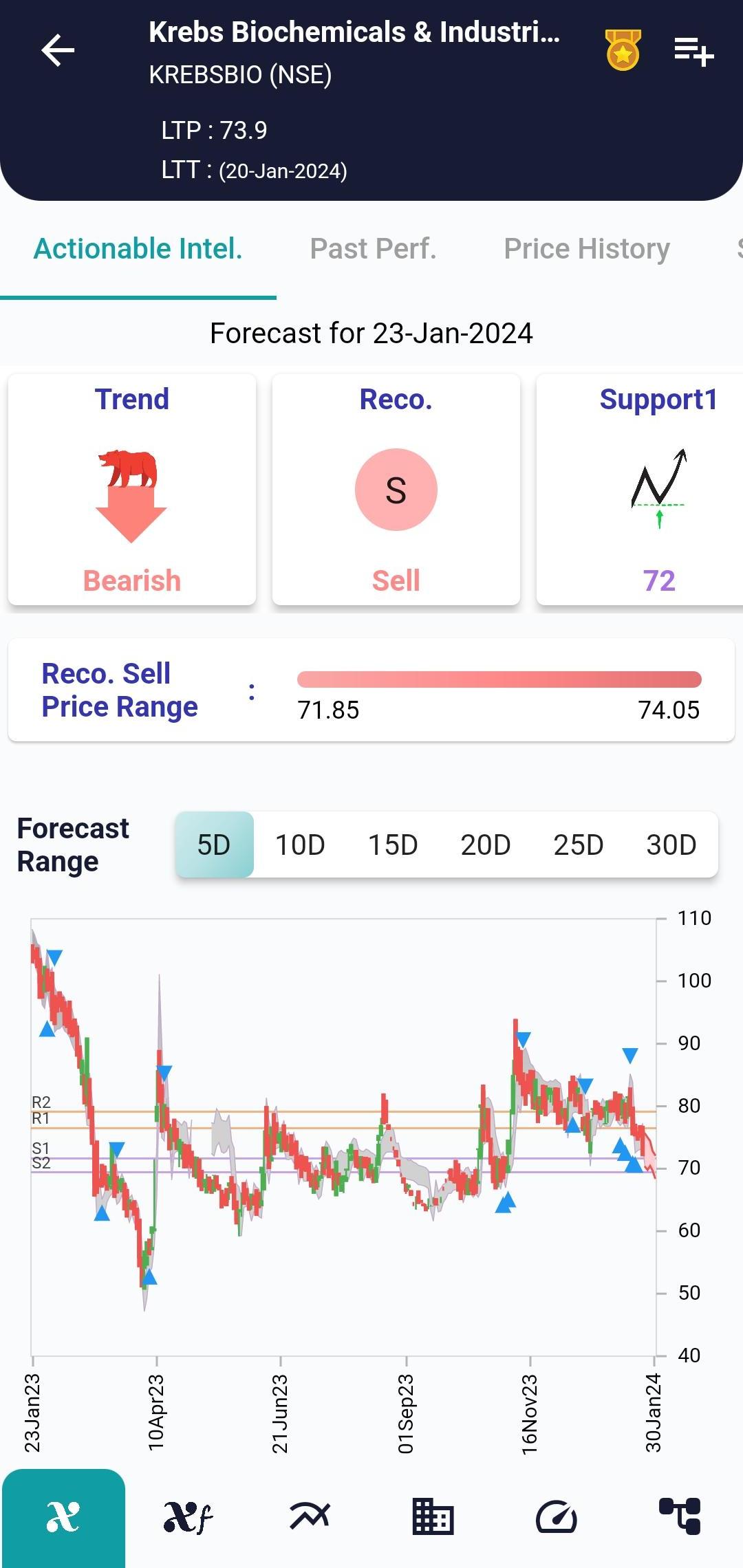 #KREBSBIO (NSE) Stock Report | 23 Jan 2024 KREBSBIO NSE AI 23