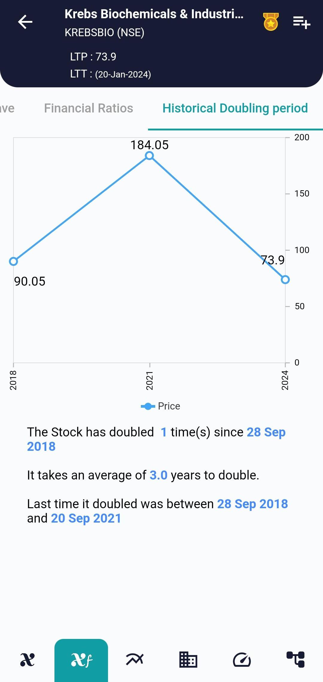 #KREBSBIO (NSE) Stock Report | 23 Jan 2024 KREBSBIO NSE HISTORICAL 23