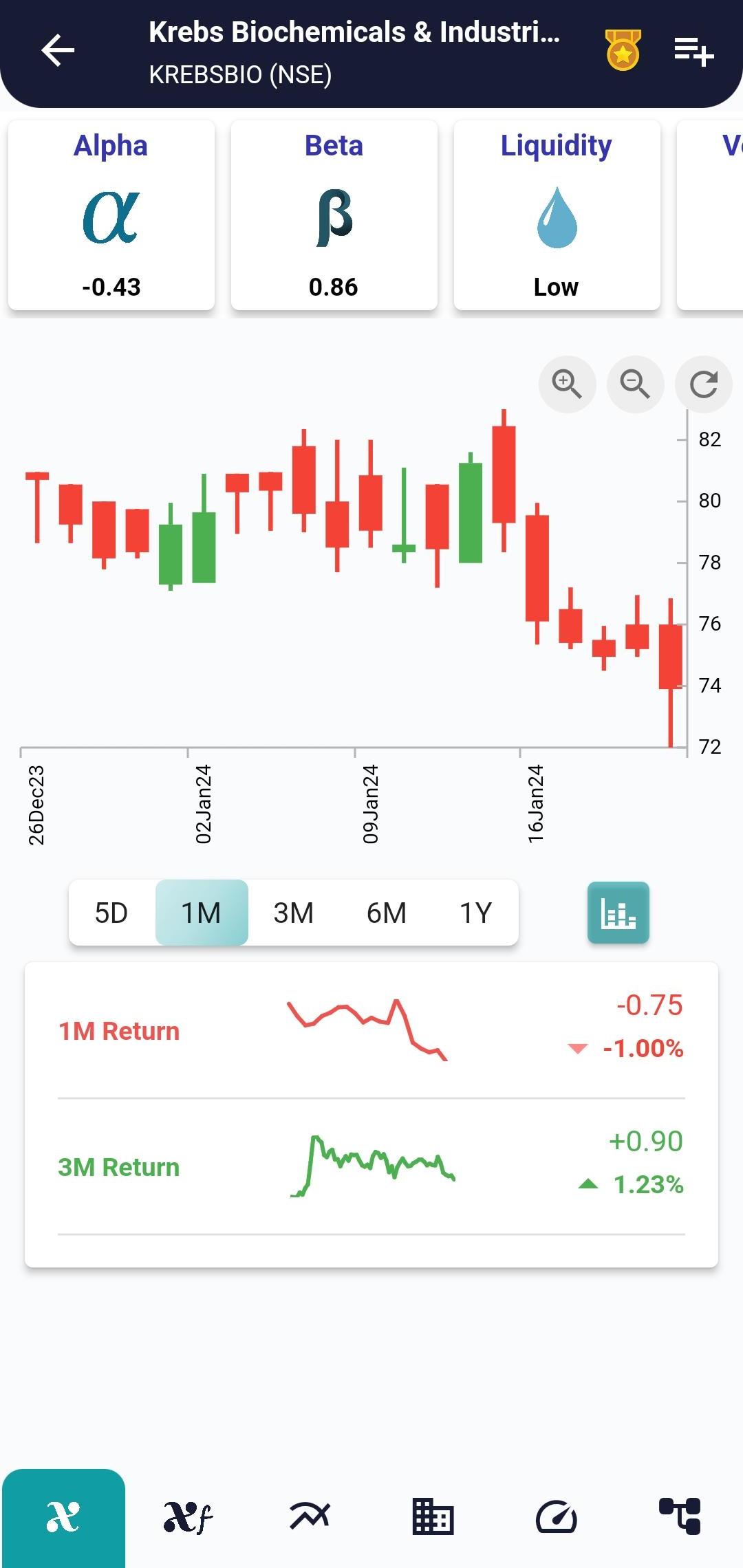 #KREBSBIO (NSE) Stock Report | 23 Jan 2024 KREBSBIO NSE PRICEHIST 23