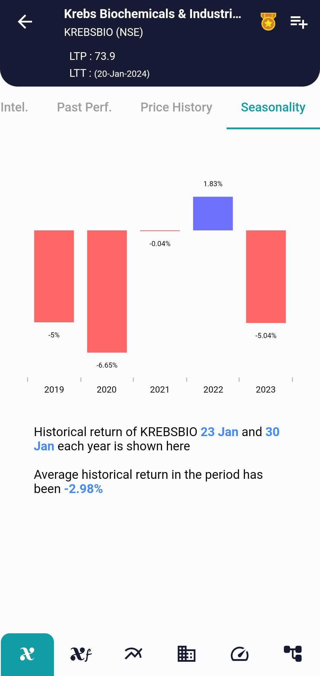 #KREBSBIO (NSE) Stock Report | 23 Jan 2024 KREBSBIO NSE Seasonality 23