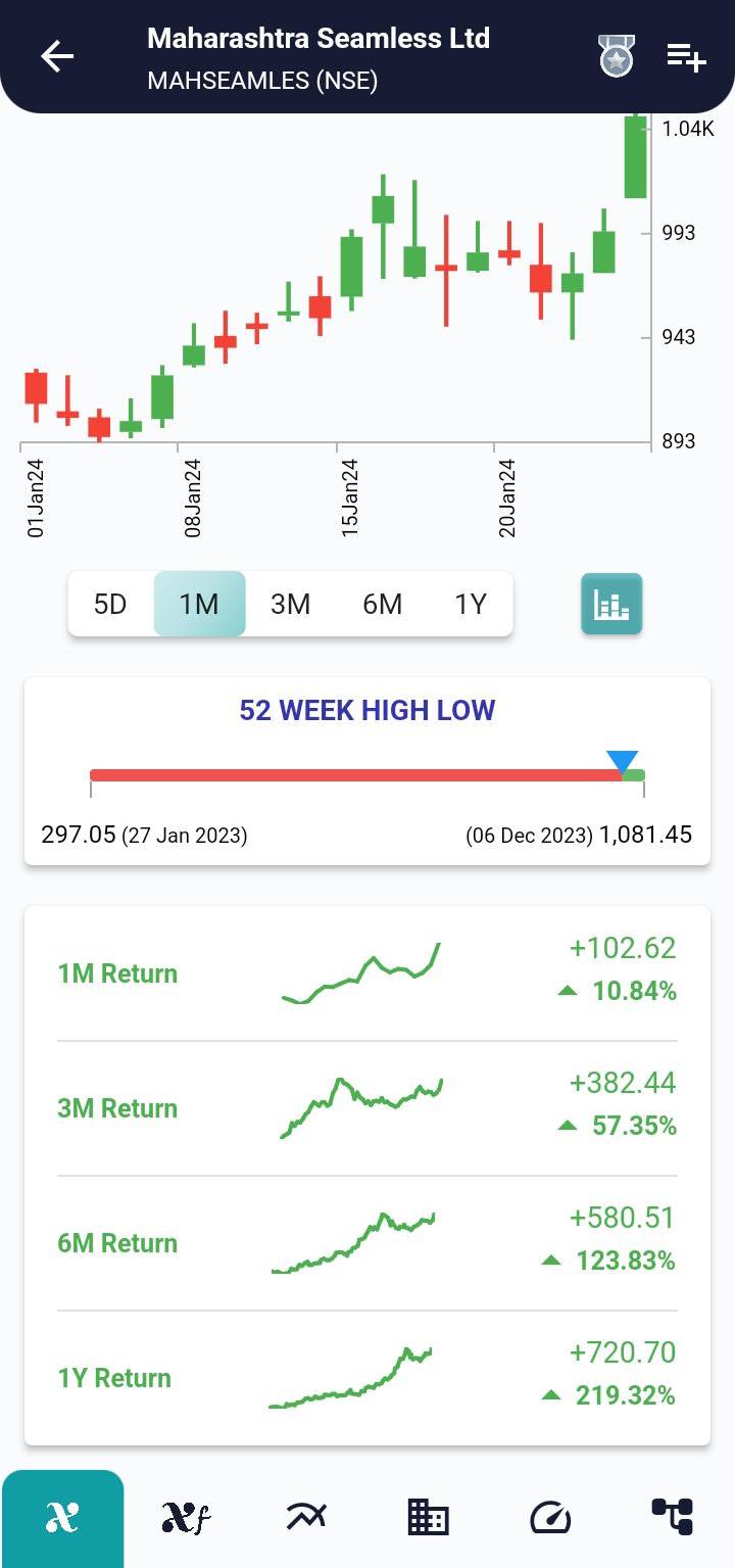 #MAHSEAMLES (NSE) Stock Report | 30 Jan 2024 MAHSEAMLES NSE PRICEHIST 30