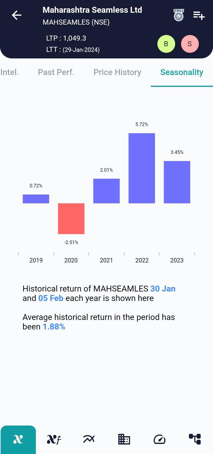 #MAHSEAMLES (NSE) Stock Report | 30 Jan 2024 MAHSEAMLES NSE Seasonality 30