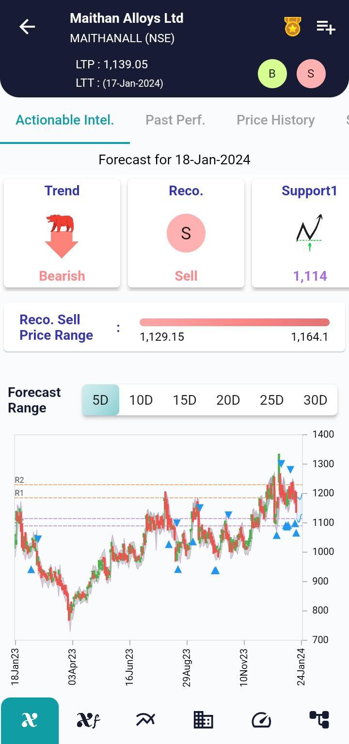 #MAITHANALL (NSE) Stock Report | 18 Jan 2024 MAITHANALL NSE AI 18