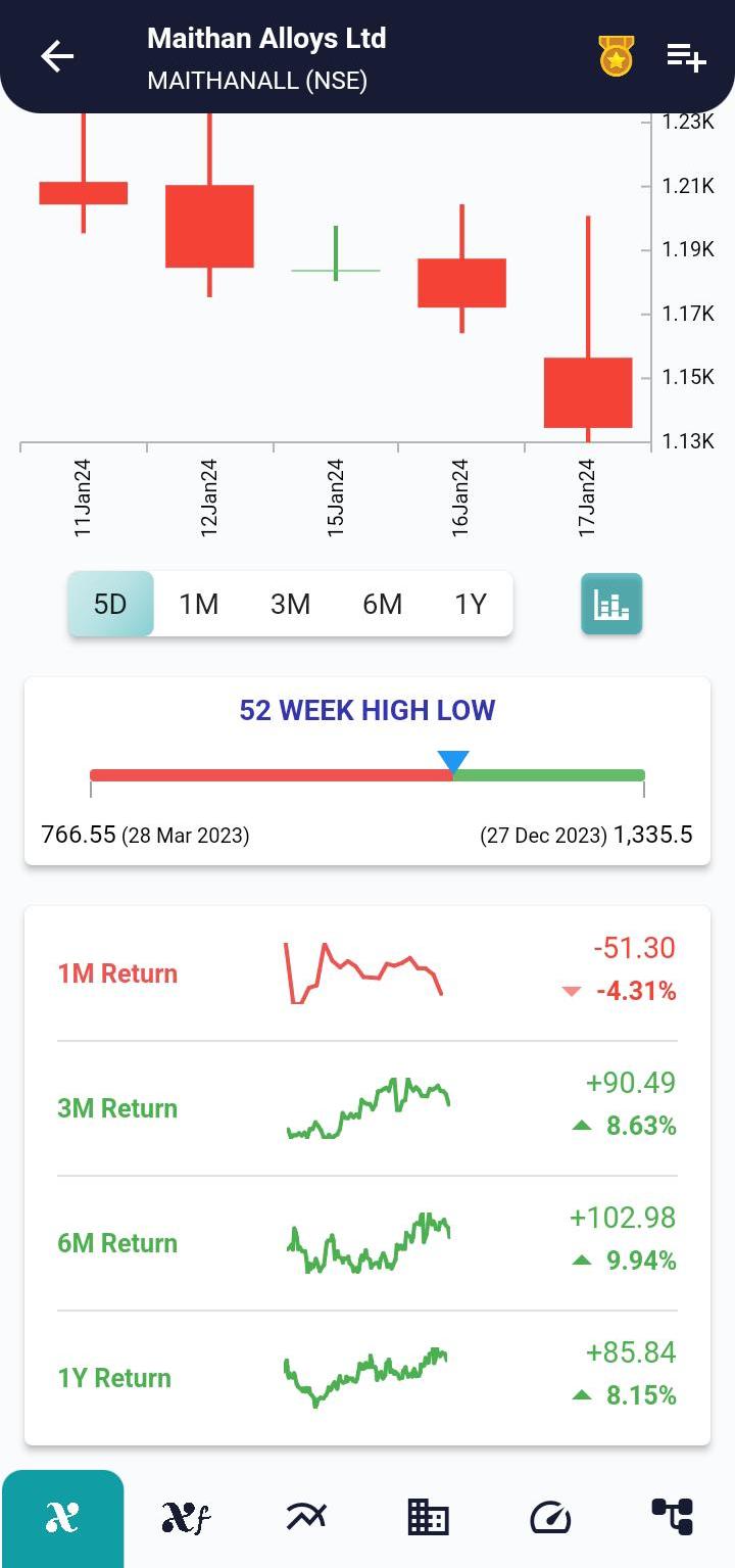 #MAITHANALL (NSE) Stock Report | 18 Jan 2024 MAITHANALL NSE PRICEHIST 18