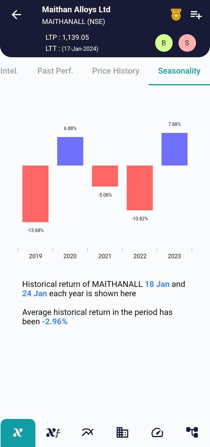 #MAITHANALL (NSE) Stock Report | 18 Jan 2024 MAITHANALL NSE Seasonality 18