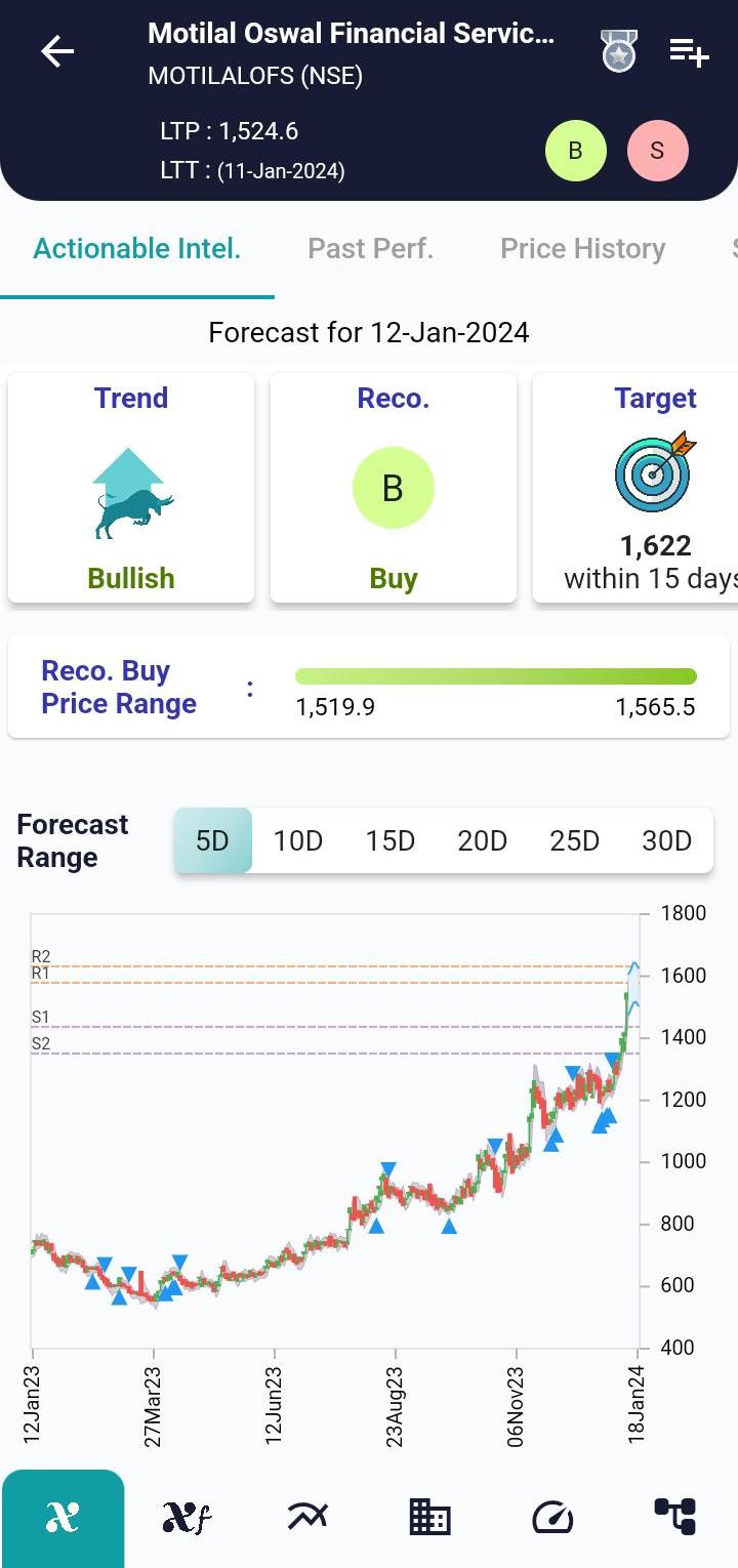 #MOTILALOFS (NSE) Stock Report | 12 Jan 2024 MOTILALOFS NSE AI 12