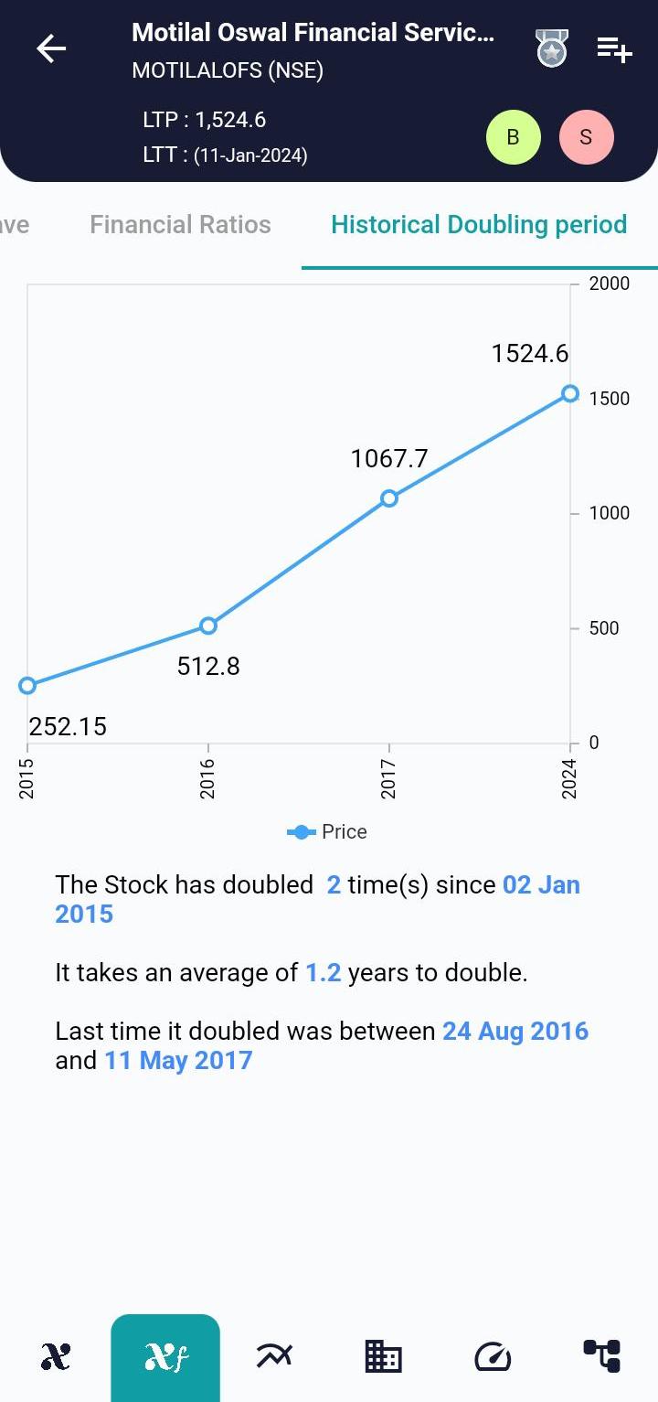 #MOTILALOFS (NSE) Stock Report | 12 Jan 2024 MOTILALOFS NSE HISTORICAL 12