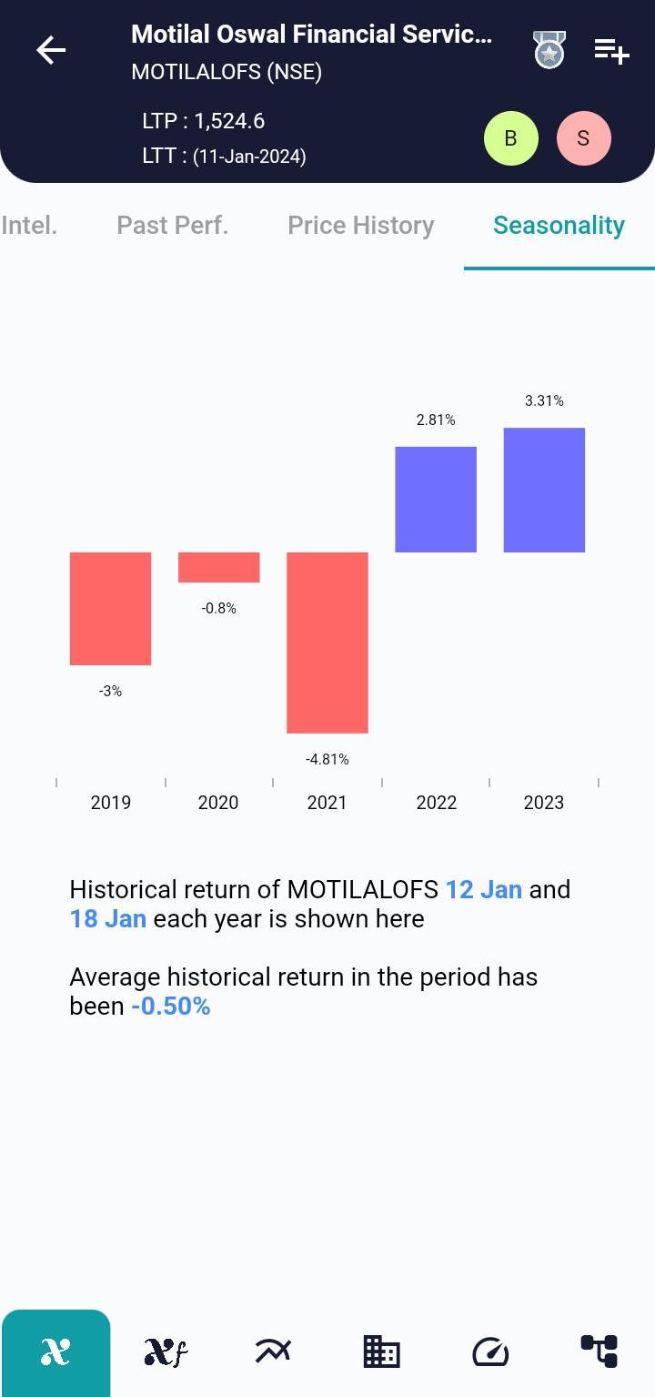 #MOTILALOFS (NSE) Stock Report | 12 Jan 2024 MOTILALOFS NSE Seasonality 12