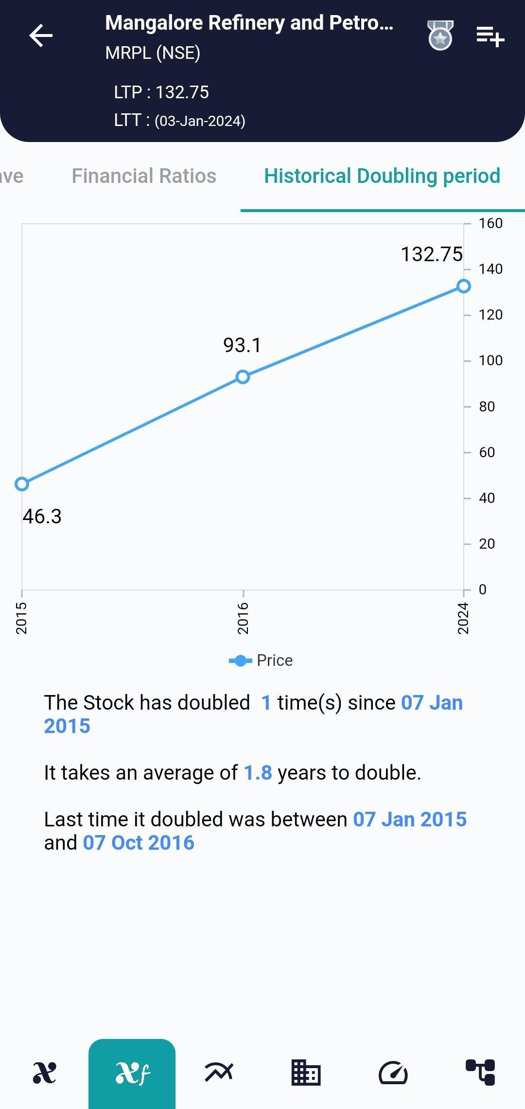 #MRPL (NSE) Stock Report | 04 Jan 2024 MRPL NSE HISTORICAL 4