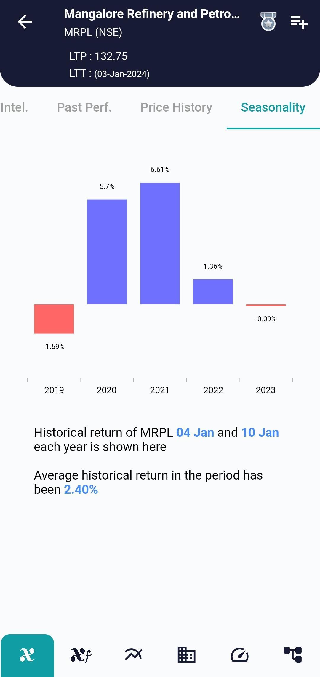 #MRPL (NSE) Stock Report | 04 Jan 2024 MRPL NSE Seasonality 4