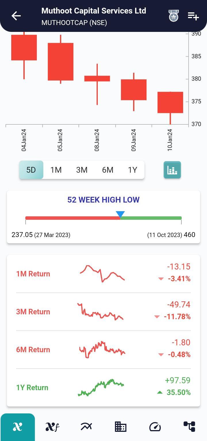 #MUTHOOTCAP (NSE) Stock Report | 11 Jan 2024 MUTHOOTCAP NSE PRICEHIST 11