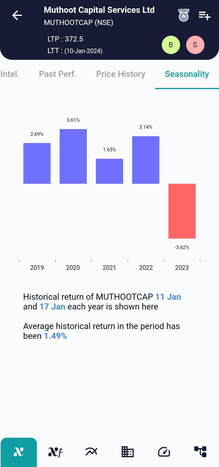 #MUTHOOTCAP (NSE) Stock Report | 11 Jan 2024 MUTHOOTCAP NSE Seasonality 11