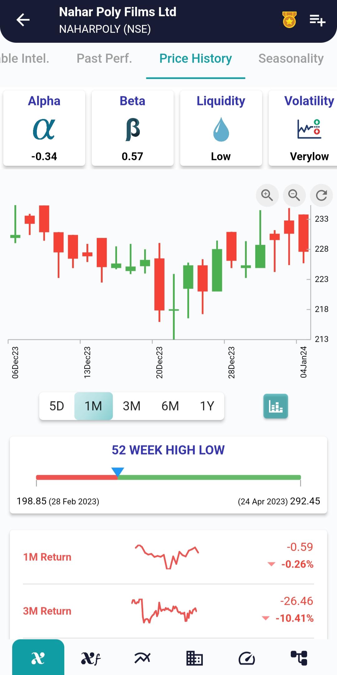 #NAHARPOLY (NSE) Stock Report | 05 Jan 2024 NAHARPOLY NSE PRICEHIST 5