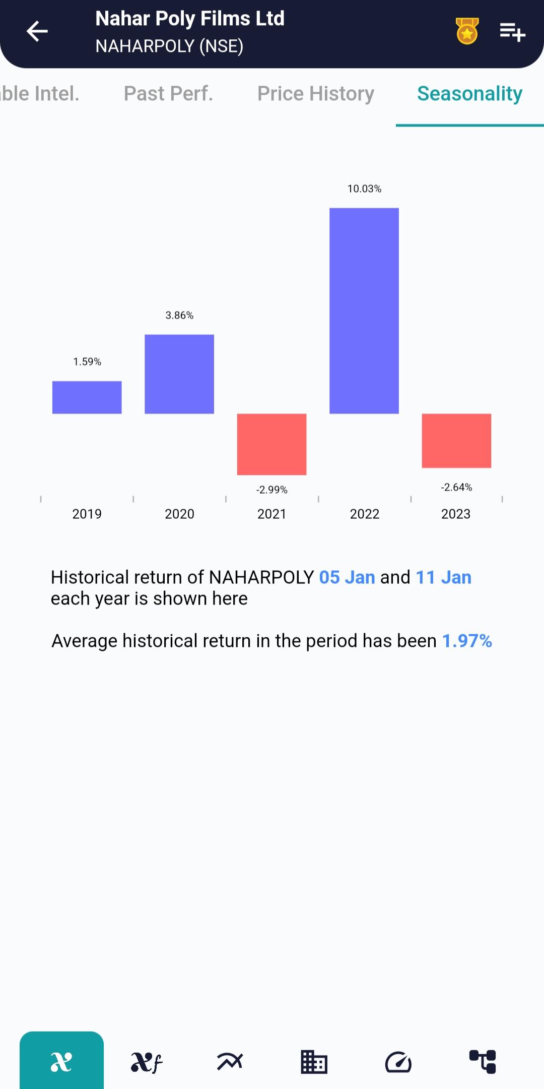 #NAHARPOLY (NSE) Stock Report | 05 Jan 2024 NAHARPOLY NSE Seasonality 5