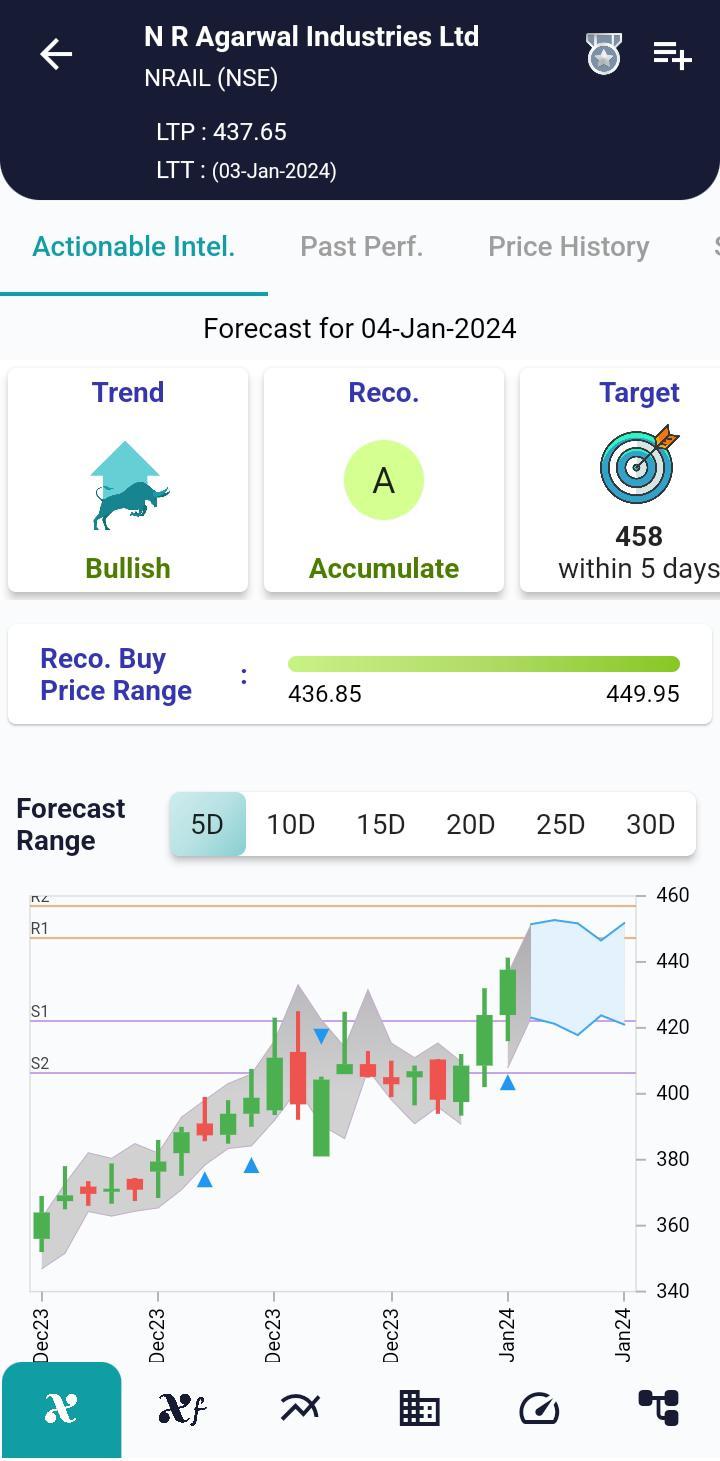 #NRAIL (NSE) Stock Report | 04 Jan 2024 NRAIL NSE AI 4