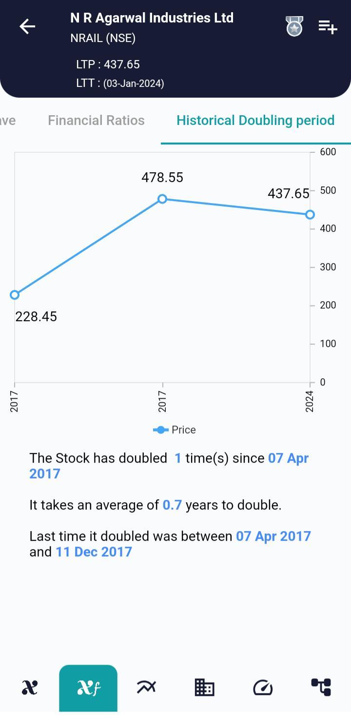 #NRAIL (NSE) Stock Report | 04 Jan 2024 NRAIL NSE HISTORICAL 4