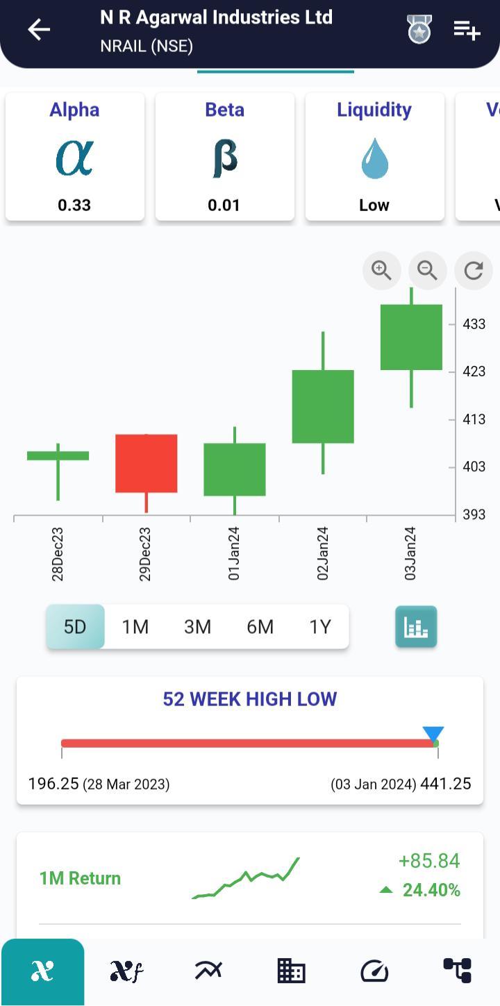 #NRAIL (NSE) Stock Report | 04 Jan 2024 NRAIL NSE PRICEHIST 4