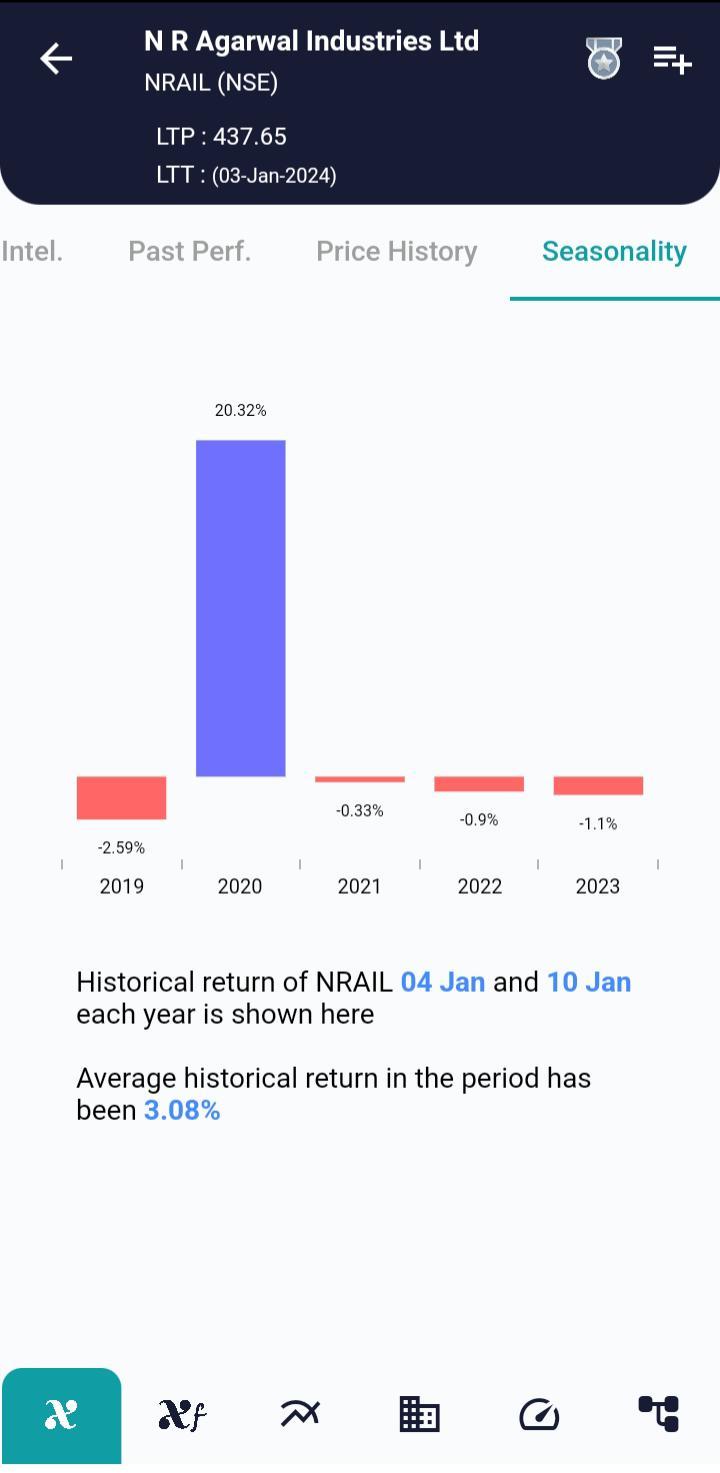 #NRAIL (NSE) Stock Report | 04 Jan 2024 NRAIL NSE Seasonality 4