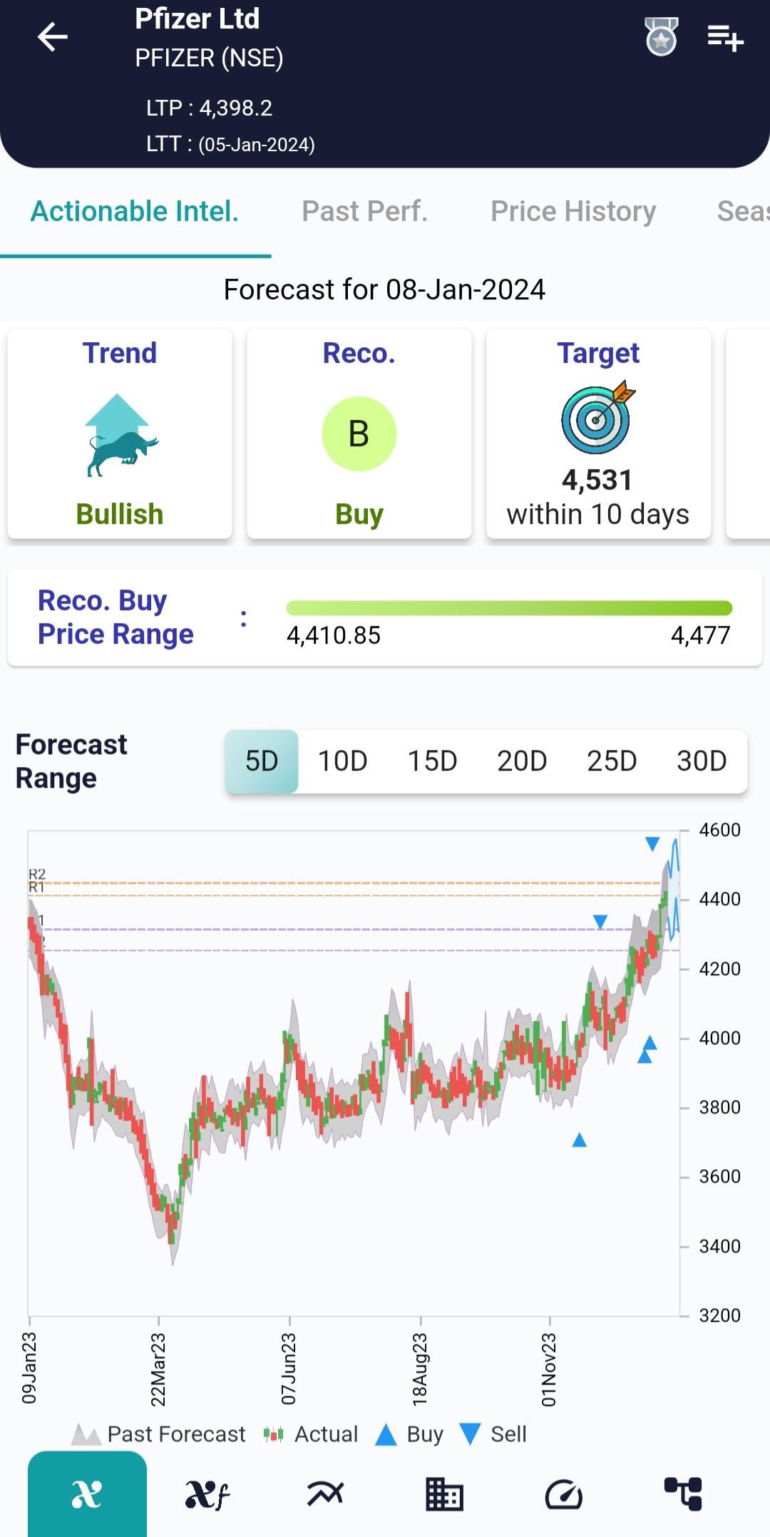 #PFIZER (NSE) Stock Report | 08 Jan 2024 PFIZER NSE AI 8