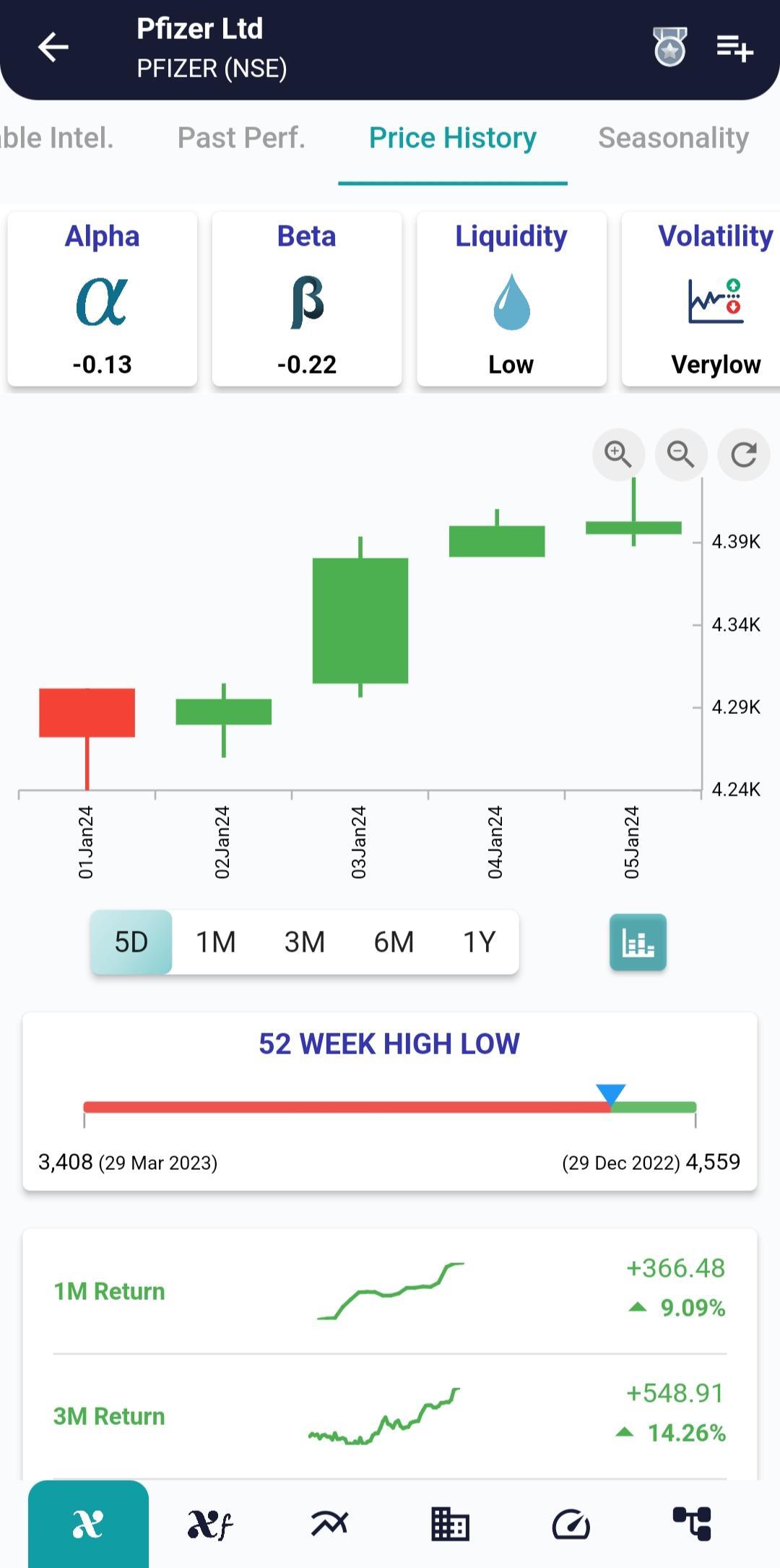 #PFIZER (NSE) Stock Report | 08 Jan 2024 PFIZER NSE PRICEHIST 8