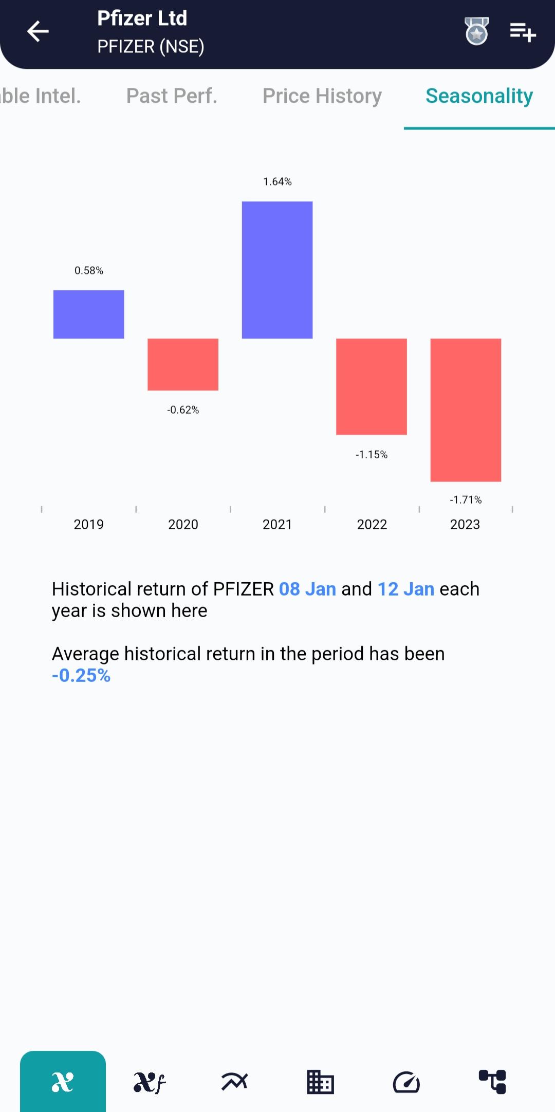 #PFIZER (NSE) Stock Report | 08 Jan 2024 PFIZER NSE Seasonality 8