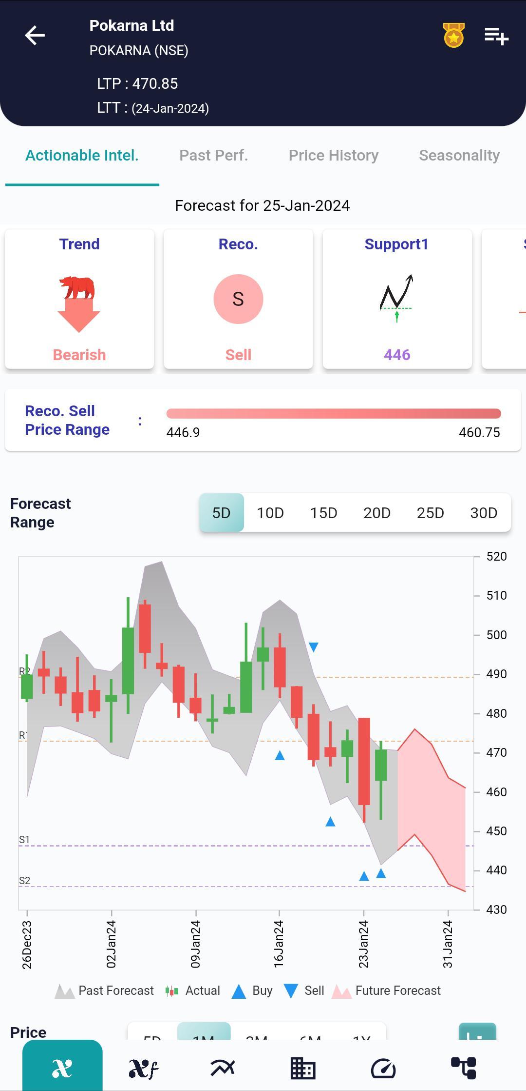 #POKARNA (NSE) Stock Report | 25 Jan 2024 POKARNA NSE AI 25