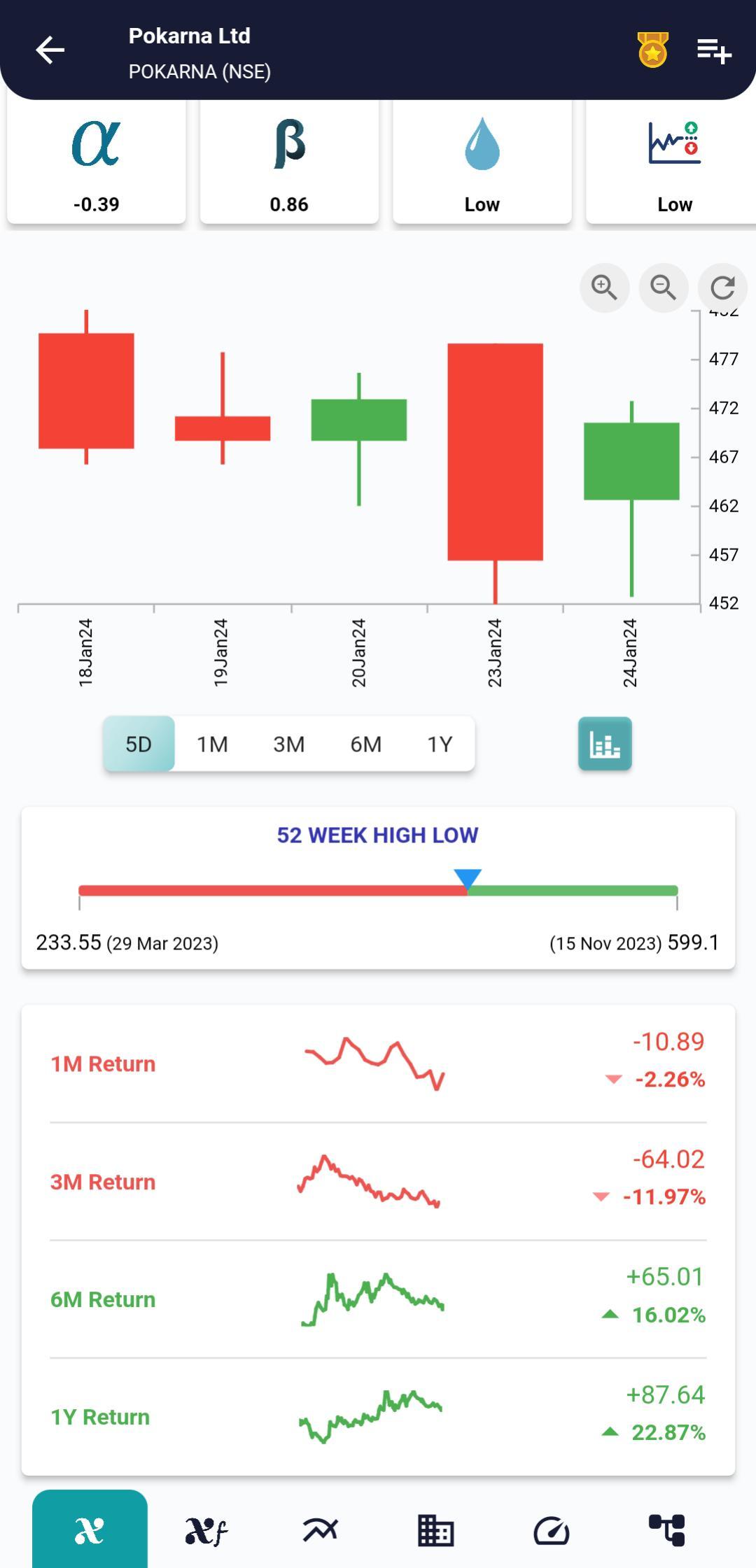 #POKARNA (NSE) Stock Report | 25 Jan 2024 POKARNA NSE PRICEHIST 25