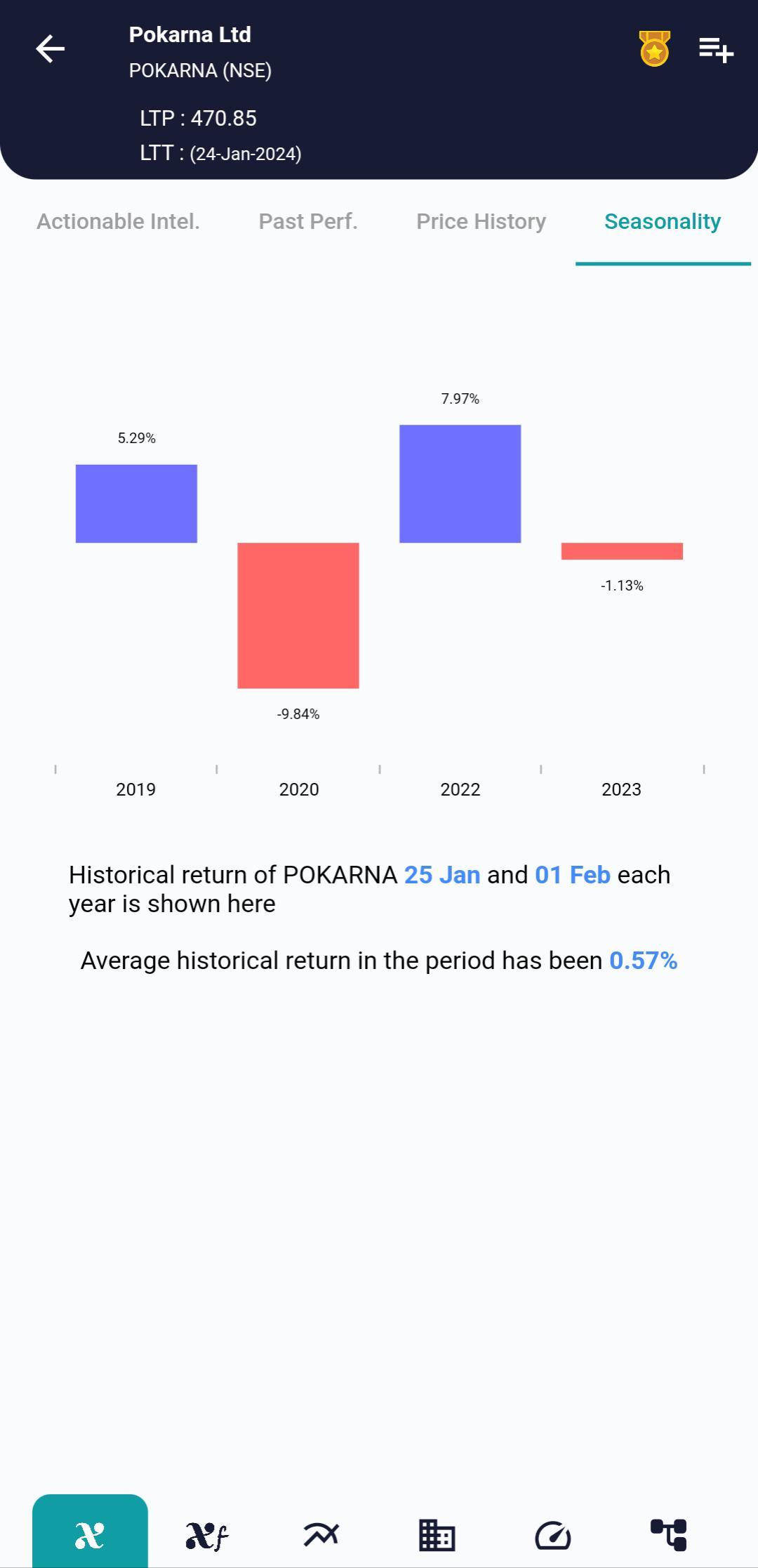 #POKARNA (NSE) Stock Report | 25 Jan 2024 POKARNA NSE Seasonality 25