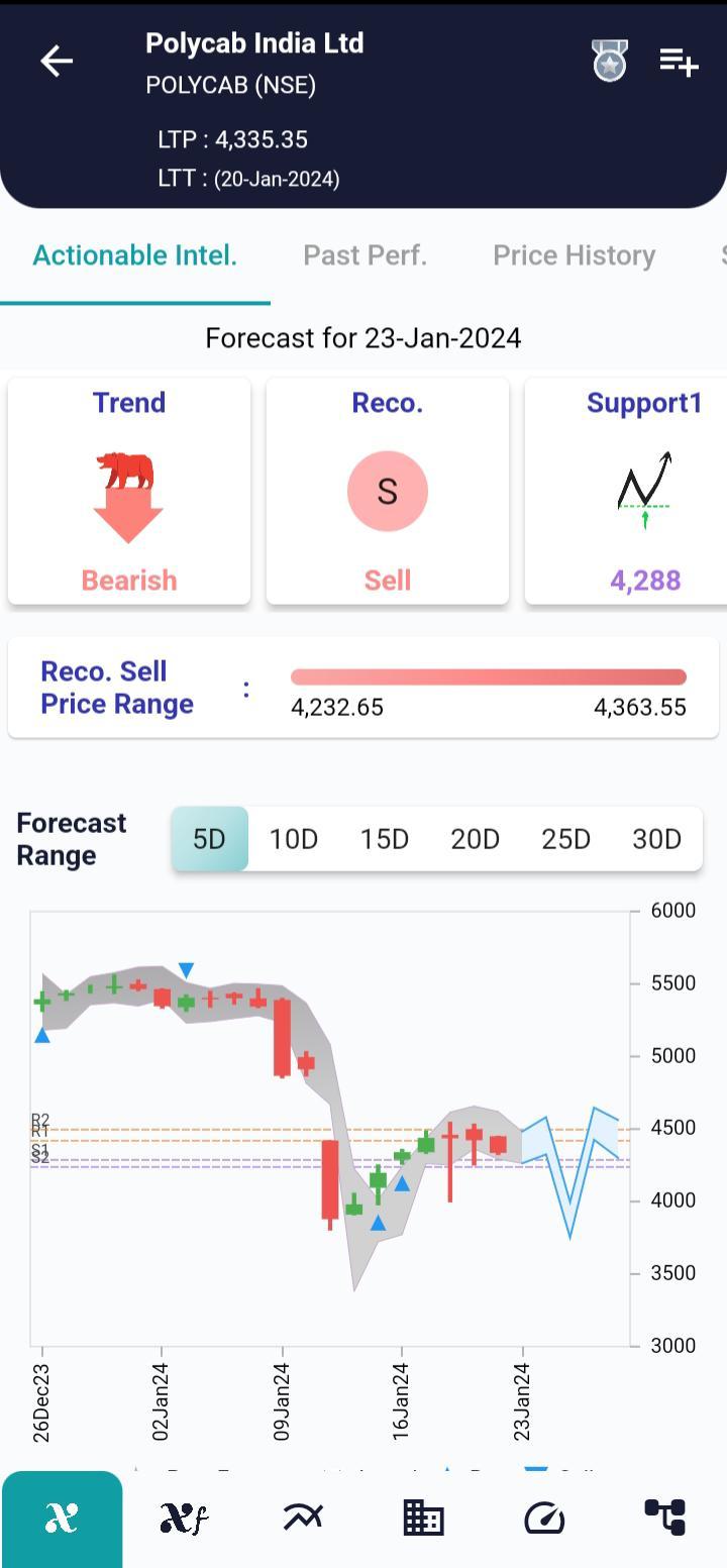 #POLYCAB (NSE) Stock Report | 23 Jan 2024 POLYCAB NSE AI 23