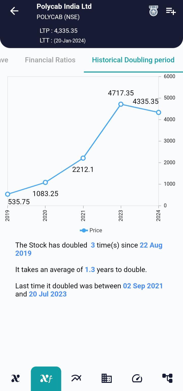 #POLYCAB (NSE) Stock Report | 23 Jan 2024 POLYCAB NSE HISTORICAL 23