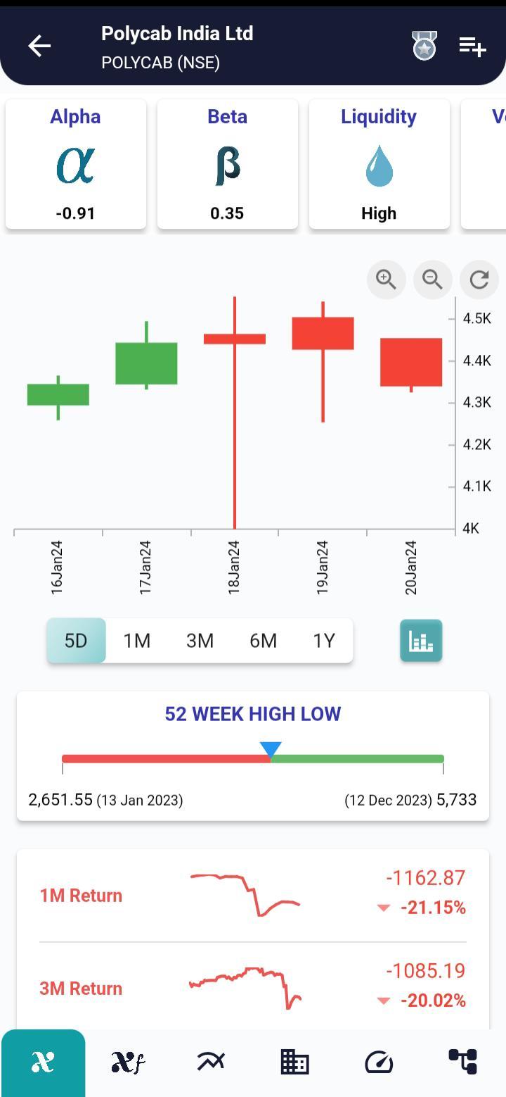 #POLYCAB (NSE) Stock Report | 23 Jan 2024 POLYCAB NSE PRICEHIST 23