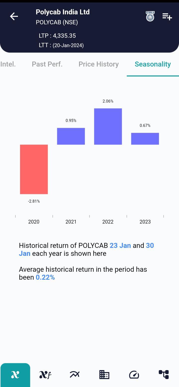 #POLYCAB (NSE) Stock Report | 23 Jan 2024 POLYCAB NSE Seasonality 23