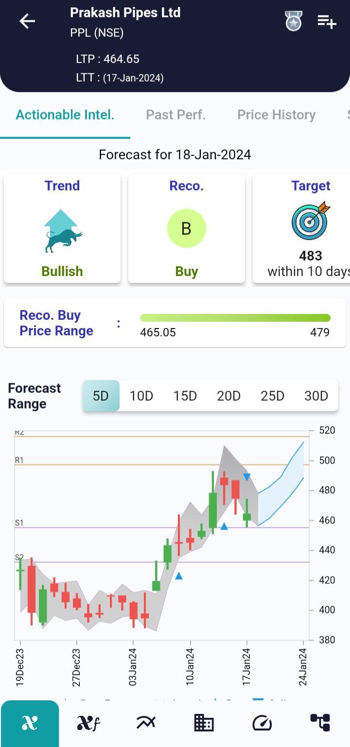 #PPL (NSE) Stock Report | 18 Jan 2024 PPL NSE AI 18