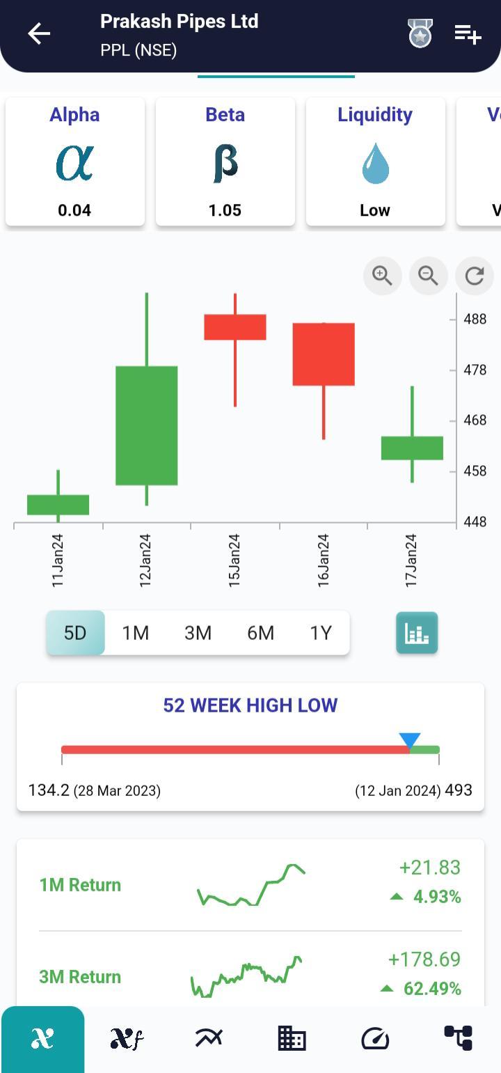 #PPL (NSE) Stock Report | 18 Jan 2024 PPL NSE PRICEHIST 18