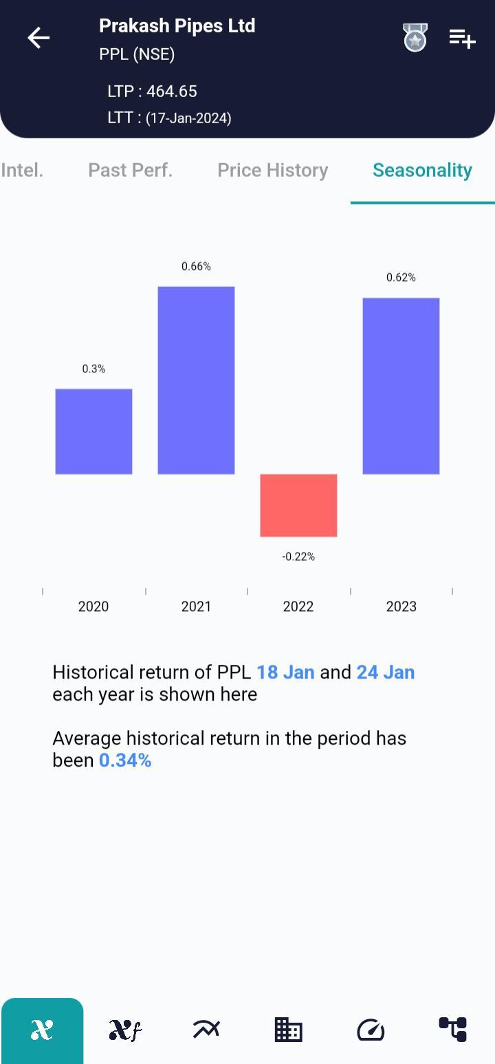 #PPL (NSE) Stock Report | 18 Jan 2024 PPL NSE Seasonality 18