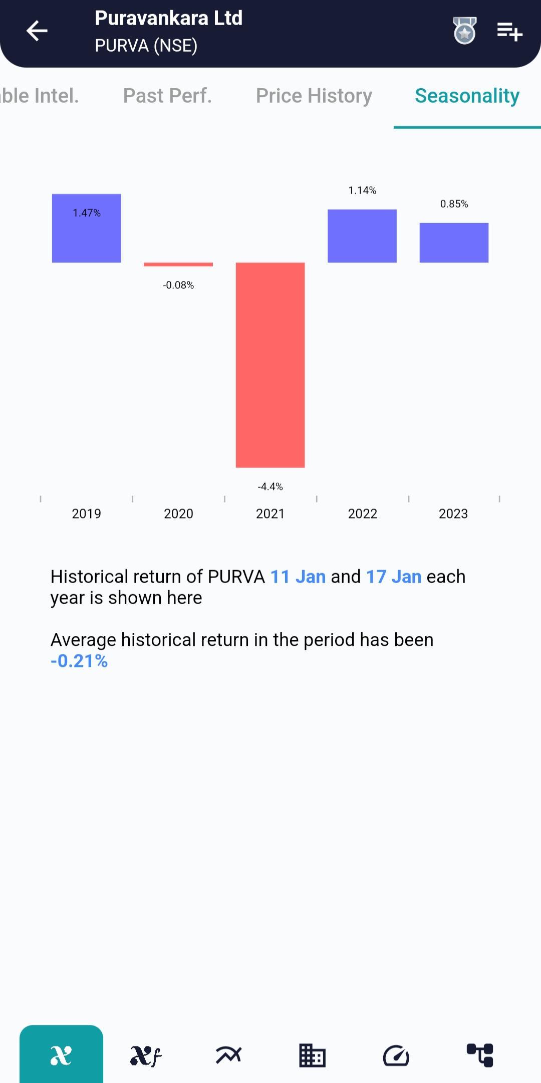 #PURVA (NSE) Stock Report | 11 Jan 2024 PURVA NSE Seasonality 11