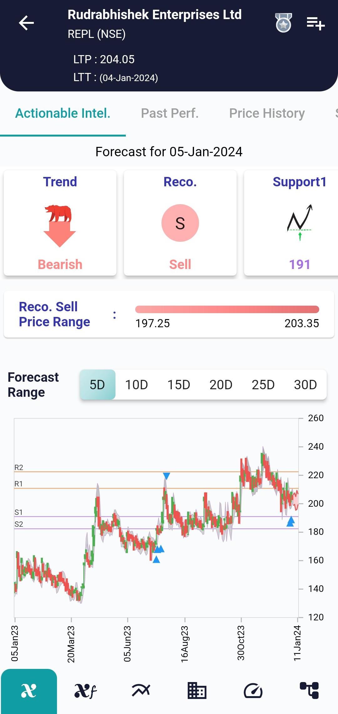 #REPL (NSE) Stock Report | 05 Jan 2024 REPL NSE AI 5