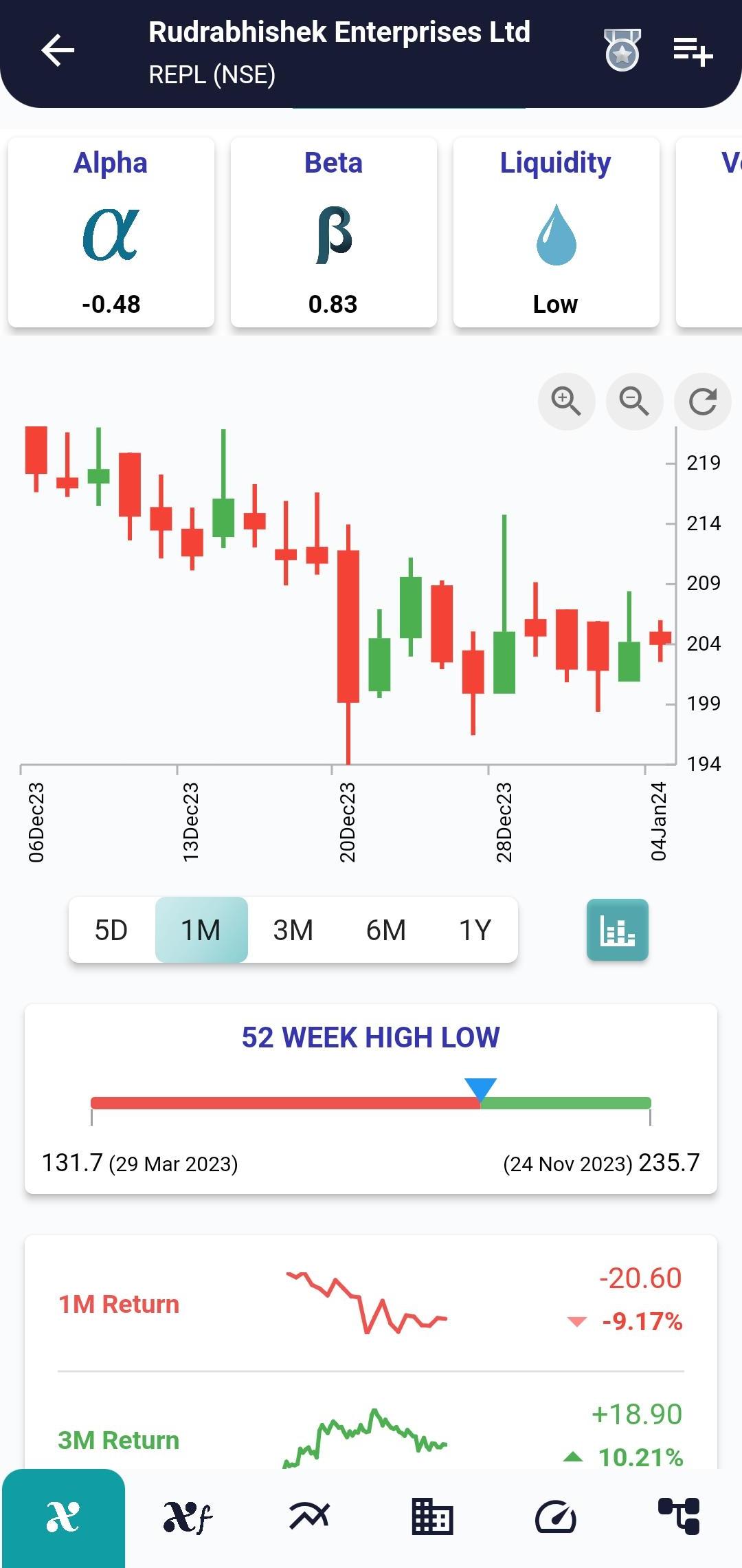 #REPL (NSE) Stock Report | 05 Jan 2024 REPL NSE PRICEHIST 5