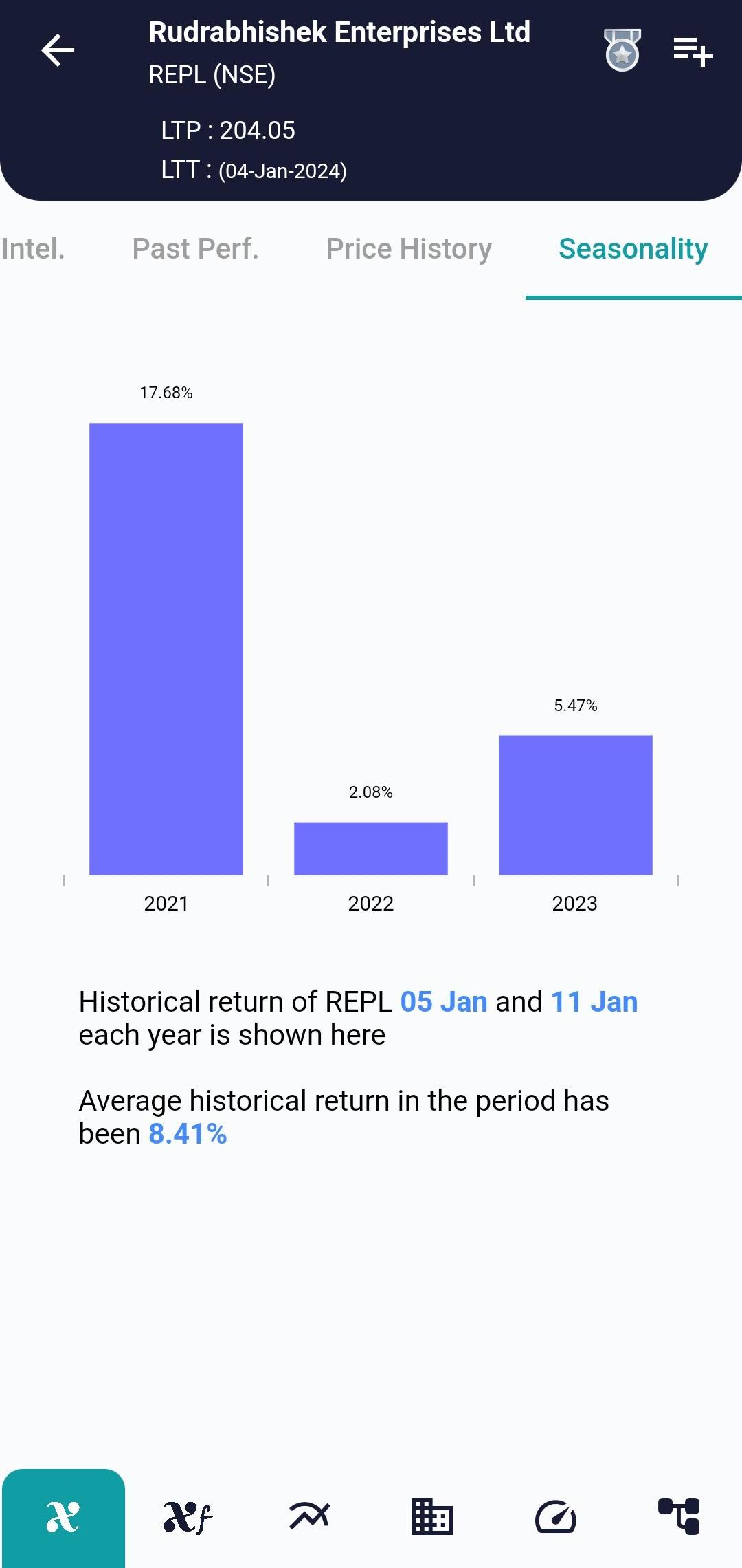 #REPL (NSE) Stock Report | 05 Jan 2024 REPL NSE Seasonality 5