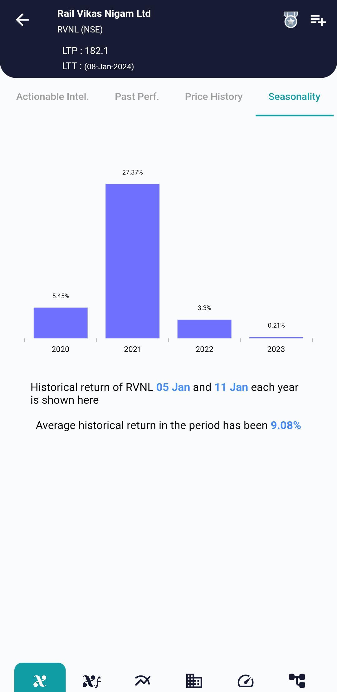 #RVNL (NSE) Stock Report | 05 Jan 2024 RVNL NSE Seasonality 9